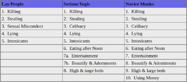5, 8 and 10 Precepts