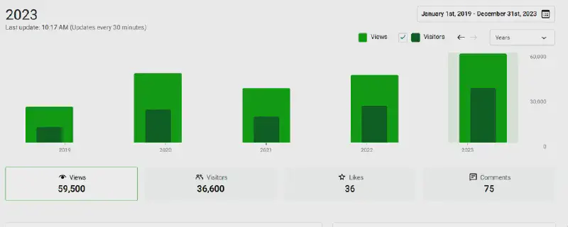 image from 2023 Year Stats In Review